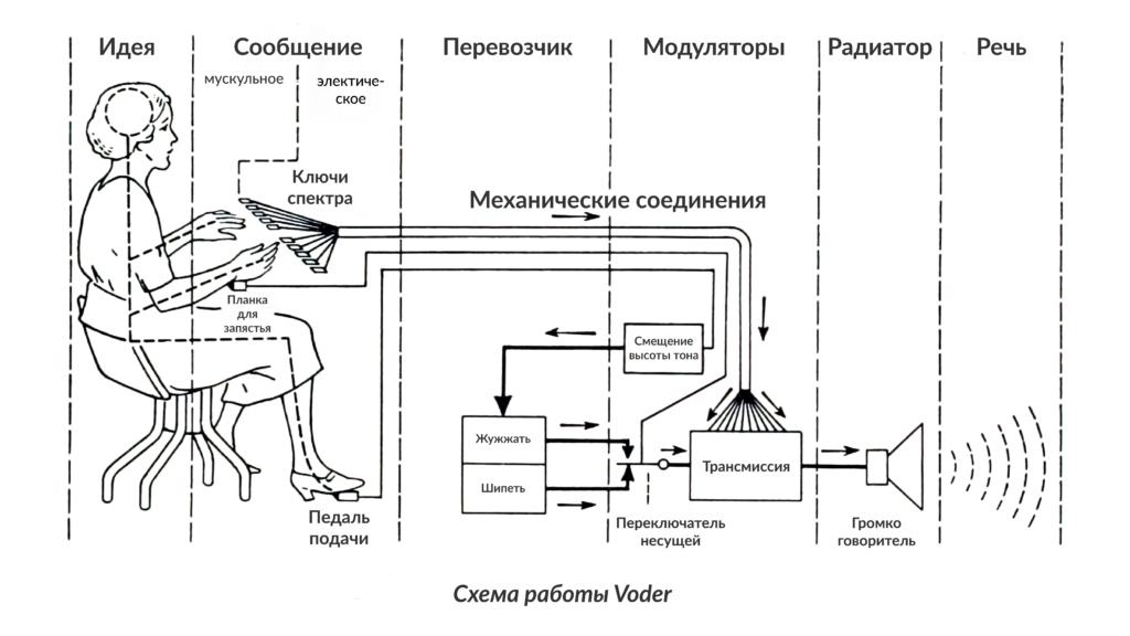 Voder или VOD (англ. Voice Operating Demonstrator — Демонстратор Голосовых Операций)