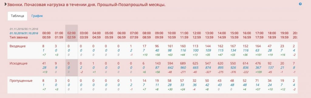 Почасовая на 3 дня. Почасовая таблица. Почасовая нагрузка. Почасовой отчет. Нагрузка в течение дня.